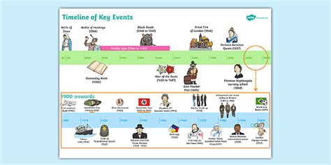 New Ks1 Years 1 2 Key Events History Timeline