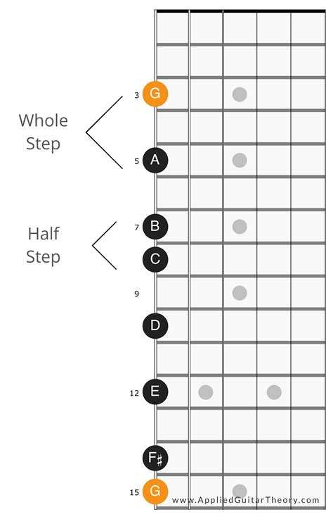 Pin By Applied Guitar Theory Practi On Guitar Theory Major Scale