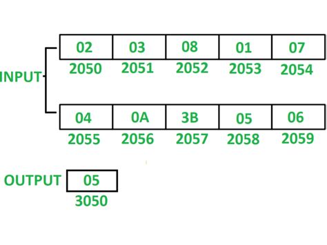 8085 Program To Count Total Even Numbers In Series Of 10 Numbers