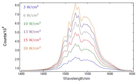 Determining Up Conversion In Lanthanides Rare Earth Metals Using