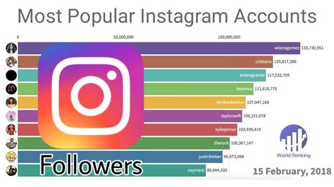 The Most Popular Instagram Accounts 2015 2019 Youtube