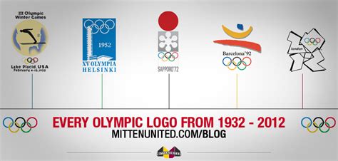 The Olympic Games Logo Timeline Every Logo For Every Olympics Since