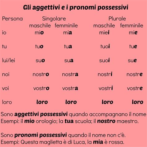 Gli Aggettivi E I Pronomi Possessivi Italianlessons Frasi In Italiano Italia Imparare L