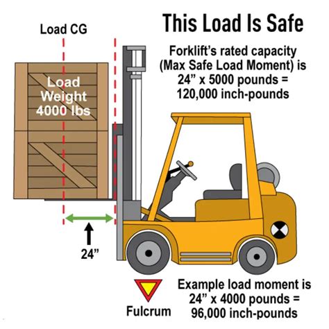 Whats Forklift Moment And Load How It Affects Safe Lifting