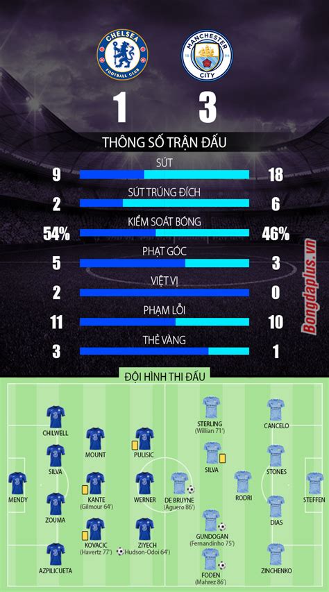 Why this could be the start of the next big rivalry of english football. Chelsea vs Man City: Chiến thắng chóng vánh