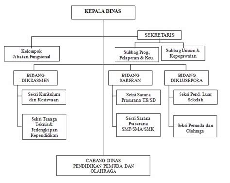 Struktur Organisasi Dinas Pendidikan Dan Kebudayaan Kota Magelang My