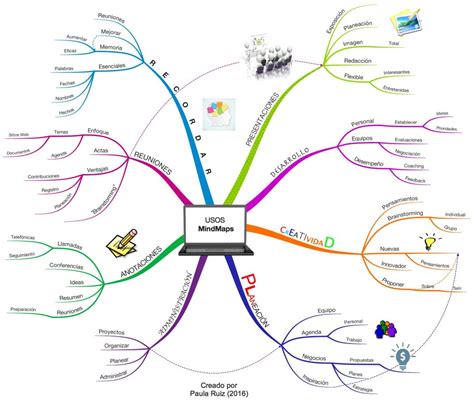 Talleres De Creatividad Por Medio Del Uso De Mapas Mentales