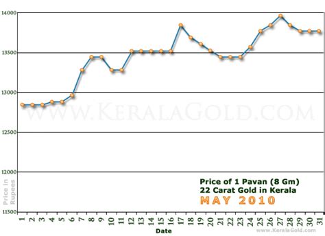 Today gold rate 18.10.2020 kerala gold price today swarnavila today gold rate kerala innathe swarnam. Daily Gold Price Chart - May 2010 - Kerala Gold - About ...
