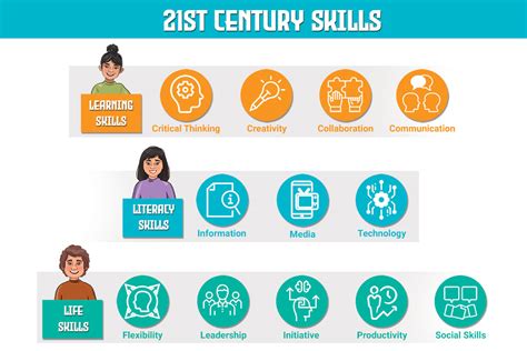What Are 21st Century Skills