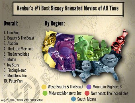 Ranked The Best Disney Animated Movies