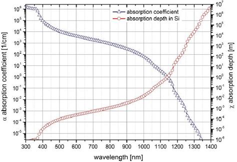 Optical Properties Of Silicon Absorption Coefficient Triangles And