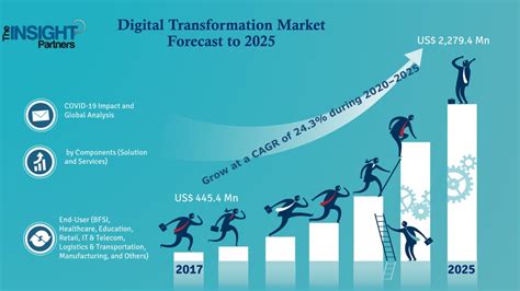 Ppt Digital Transformation Market 2022 Size Trends And Growth By 2025