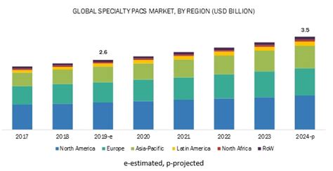 Emerging Trends Specialty Pacs Market By Types Revenue