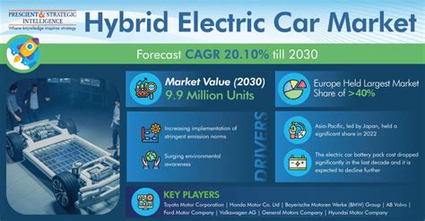 How Hybrid Electric Cars Are Better Than Conventional Cars Pands