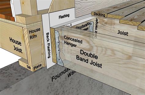 How To Attach Ledger Board For A Deck