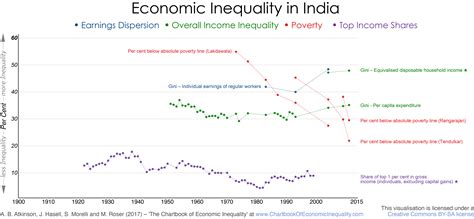 India The Chartbook Of Economic Inequality
