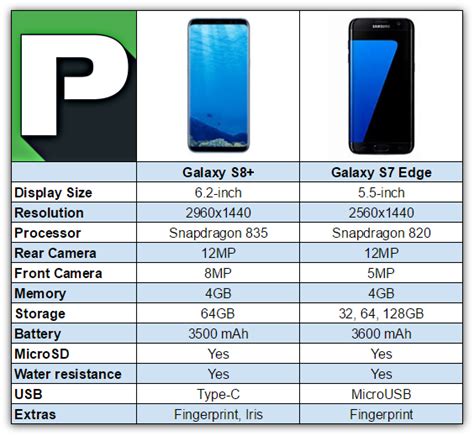Features 6.2″ display, exynos 8895 chipset, 12 mp primary camera, 8 mp front camera, 3500 mah battery, 128 gb available in india, china and korea with 128 gb storage and 6 gb ram. Samsung Galaxy S8 Plus vs S7 Edge: Worth Upgrading ...
