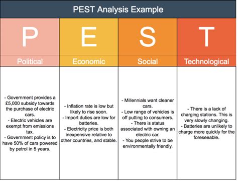 In contrast, external analysis focuses on examining outside factors. PEST Analysis Tool - Strategy Training from EPM (With ...