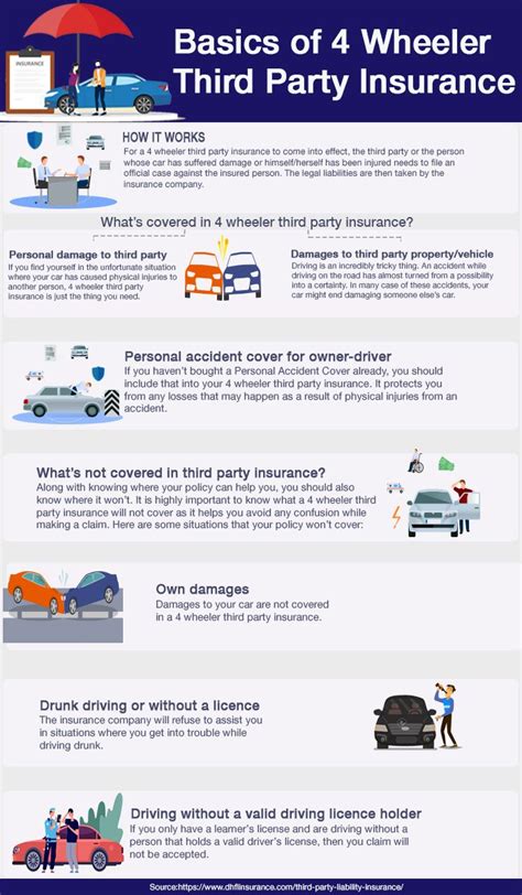 It covers your vehicle for any type of damage against accidents, fire, theft among others.it also covers any injury to the owner. Basics of 4 Wheeler Third Party Insurance in 2020 | Third party, Insurance, Third party car ...