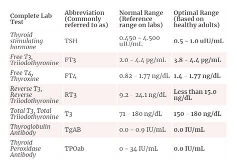 The Problem With Optimal Thyroid Lab Tests Fact Vs Fiction