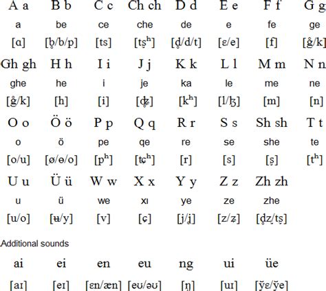 Unlike many languages, chinese doesn't have an alphabet and it's not written as a series of letters, but rather as a series of pictures that have the best bit of advice to give here is get the english sounds out of your mind when learning chinese. Chinese Alphabet In English Translation - Best Alphabet ...