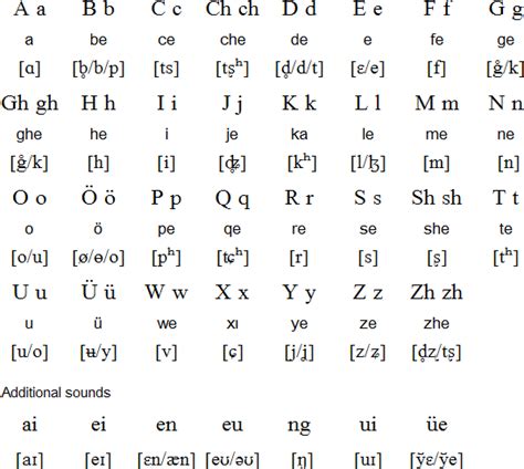 The written characters have evolved into the written script for many different modern languages such as cantonese (mother tongue in hong kong and guangdong, china) and kanji (japanese characters). Salar language, alphabet and pronunciation