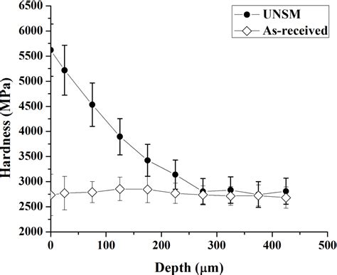 Figure 1 From Characterization Of The Near Surface Nanocrystalline