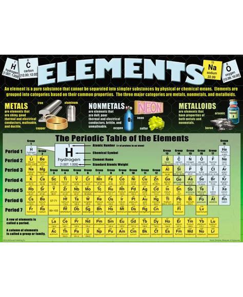 Atoms Elements Molecules And Compounds Poster Set