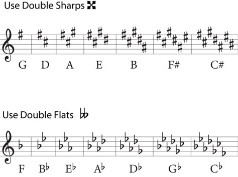 The Double Sharp Sign In Music A Beginners Guide