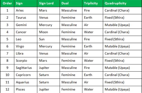 Zodiac Signs Sign Lords Birth Sign Janma Rasi