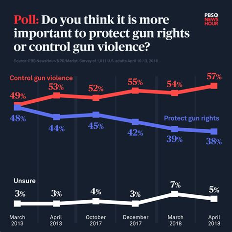 do you think it is more important to protect gun rights or control gun violence
