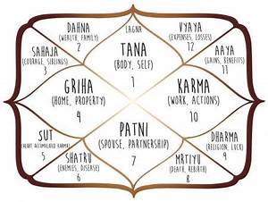 How To Read A Vedic Birth Chart A Birth Chart Also Known In Indian