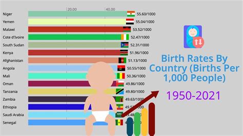 Birth Rates By Country Countries With The Highest Birth Rates 1950