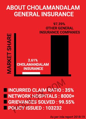 Cholamandalam ms, is a general insurance company in india,which offers a wide range of insurance policies for individuals and corporates. Cholamandalam MS Health Insurance Plans, Reviews & Premium Calculator