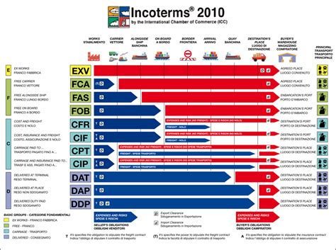 Incoterms International Commercial Terms Welcome To Marbed Support