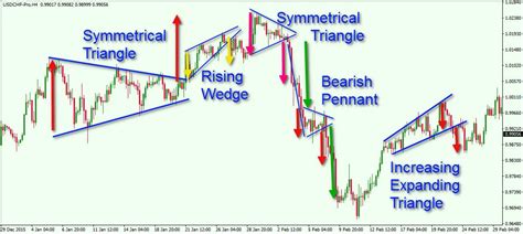 How To Trade Triangle Chart Patterns Like A Pro Forex Training Group