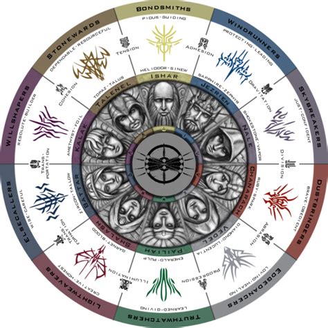 Radial Heraldsorders Chart Stormlight Archive 17th Shard The