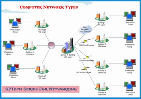 Ict Class Types Of Computer Networks