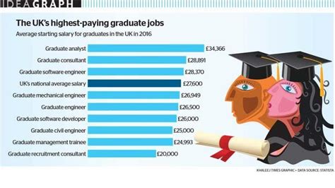 The Uks Highest Paying Graduate Jobs News Khaleej Times