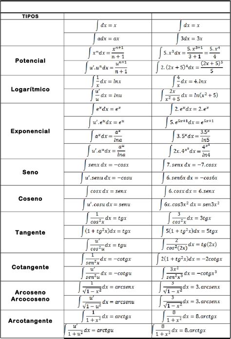 Tabla De Integrales Para Imprimir Math Methods Math Formulas Math