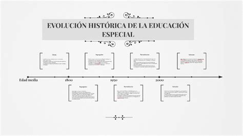 EvoluciÓn HistÓrica De La EducaciÓn Especial By On Prezi