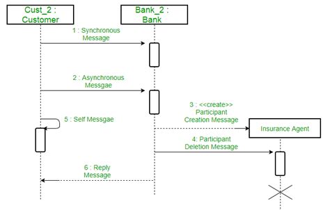 Unified Modeling Language Uml Sequence Diagrams Geeksforgeeks