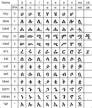 Teach or learn the ge'ez alphabet letters with the fidel pdfs. 5 Writing Scripts Invented by African People Before the ...