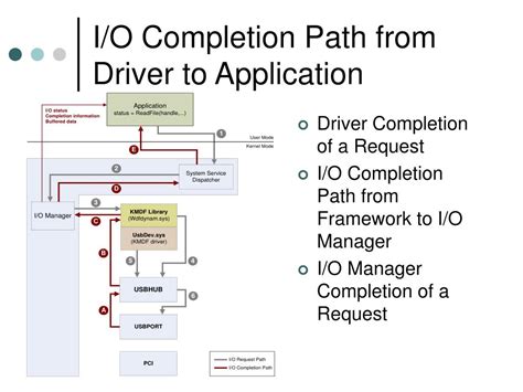 Ppt I O Request Flaw In Wdf Kernel Mode Driver Powerpoint