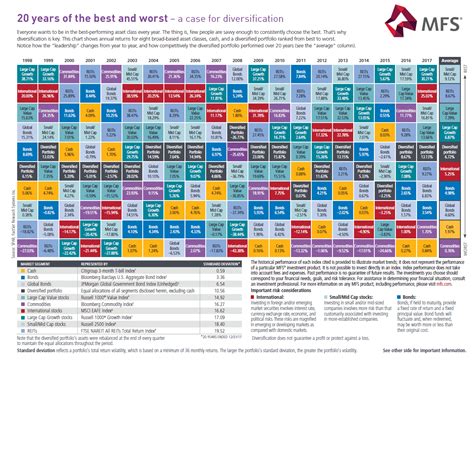Why Diversify Across Asset Classes Chart