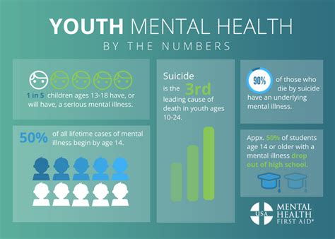 youth mental health by the numbers mental health first aid