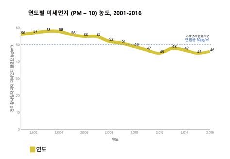 강릉 13도, 대구 20도 등으로 동쪽 지역은 종일 선선하겠습니다.대기확산이 원활해 내일은 전국에서 미세먼지 농도가 보통에서 좋음 단계가 예상됩니다. 콘텐츠 데이터로 파헤치는 봄나들이 방해꾼, 미세먼지! - 뉴스 ...