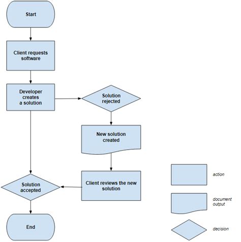 Tools To Create A Flowchart Tabitomo