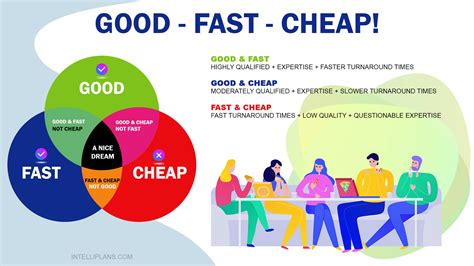 Good Fast Cheap Digital Marketing Agency Seo And Ppc Brand