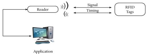 The Reader And Tag Are The Main Components Of An RFID System Download Scientific Diagram